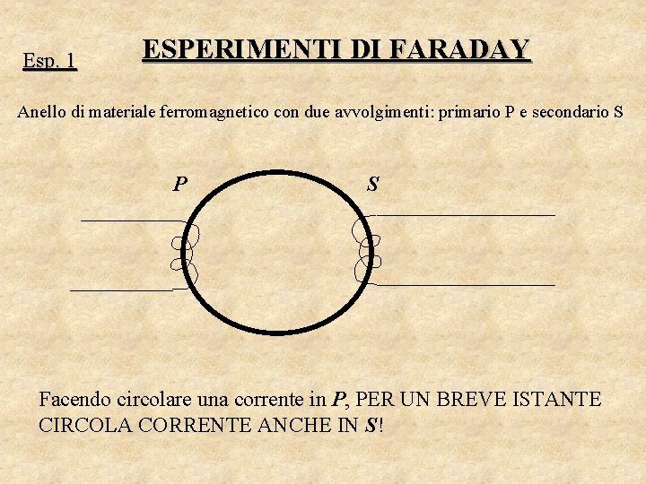 Esp. 1 ESPERIMENTI DI FARADAY Anello di materiale ferromagnetico con due avvolgimenti: primario P