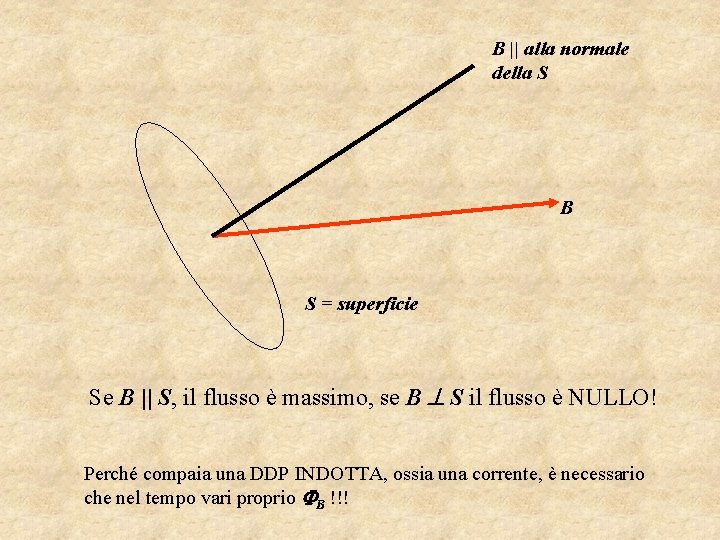 B || alla normale della S B S = superficie Se B || S,