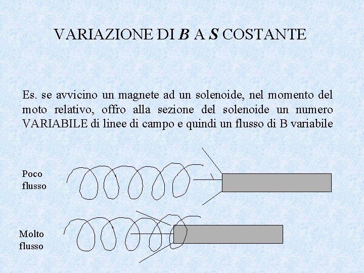 VARIAZIONE DI B A S COSTANTE Es. se avvicino un magnete ad un solenoide,