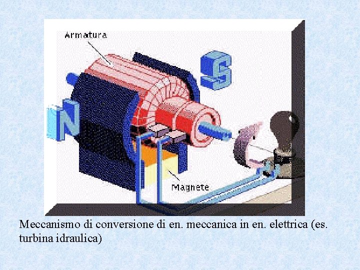 Meccanismo di conversione di en. meccanica in en. elettrica (es. turbina idraulica) 
