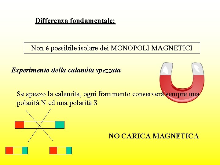 Differenza fondamentale: Non è possibile isolare dei MONOPOLI MAGNETICI Esperimento della calamita spezzata Se