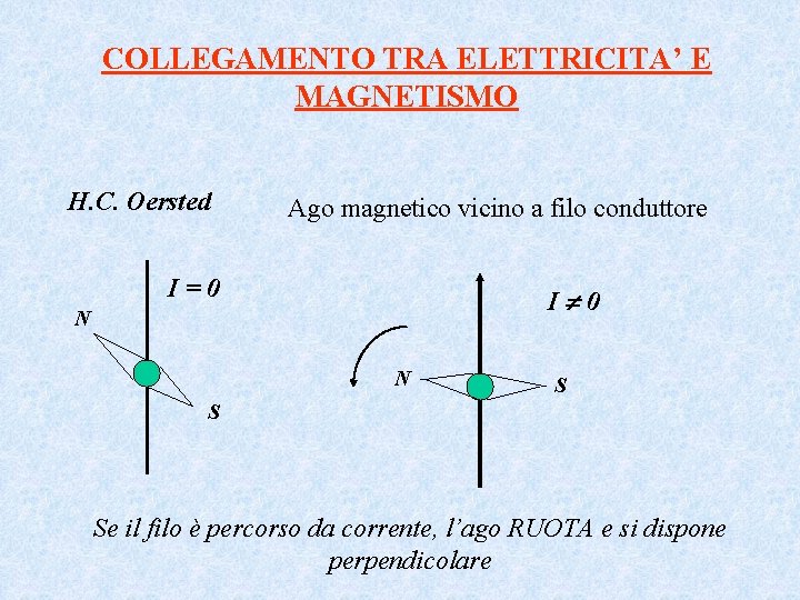 COLLEGAMENTO TRA ELETTRICITA’ E MAGNETISMO H. C. Oersted Ago magnetico vicino a filo conduttore