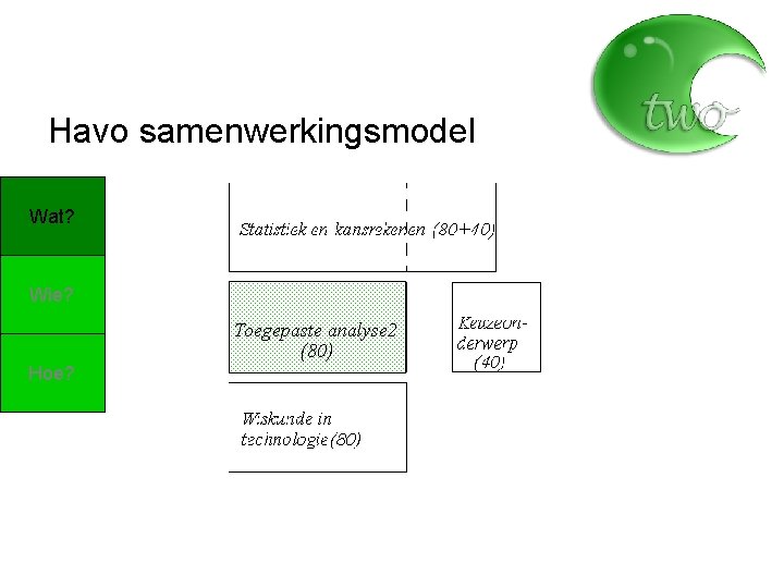 Havo samenwerkingsmodel Wat? Wie? Toegepaste analyse 2 (80) Hoe? 