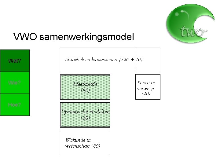 VWO samenwerkingsmodel Wat? Wie? Meetkunde (80) Hoe? Dynamische modellen (80) 