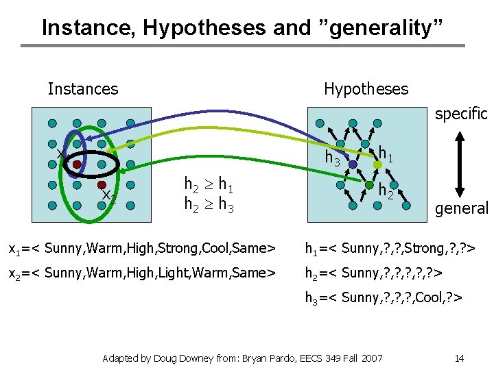 Instance, Hypotheses and ”generality” Instances Hypotheses specific x 1 h 3 x 2 h
