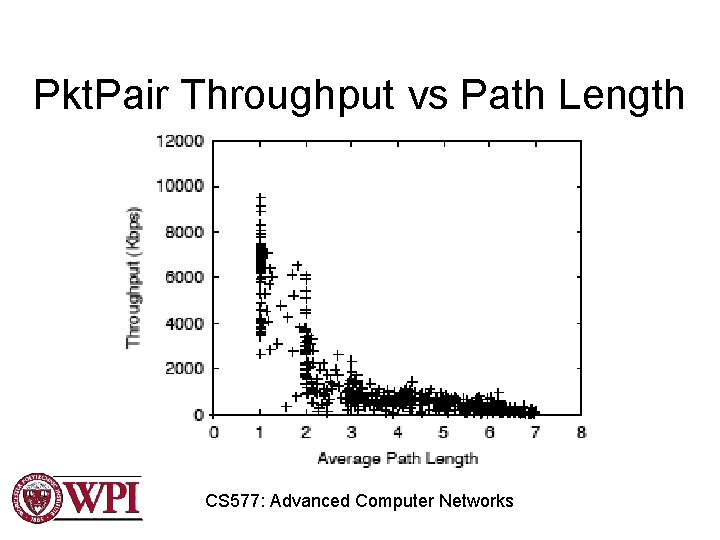 Pkt. Pair Throughput vs Path Length CS 577: Advanced Computer Networks Pkt. Pair Throughput vs Path Length CS 577: Advanced Computer Networks