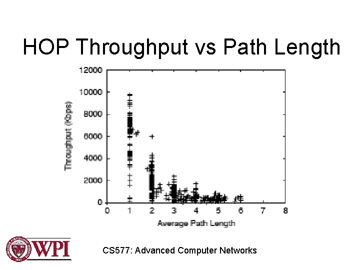 HOP Throughput vs Path Length CS 577: Advanced Computer Networks HOP Throughput vs Path Length CS 577: Advanced Computer Networks