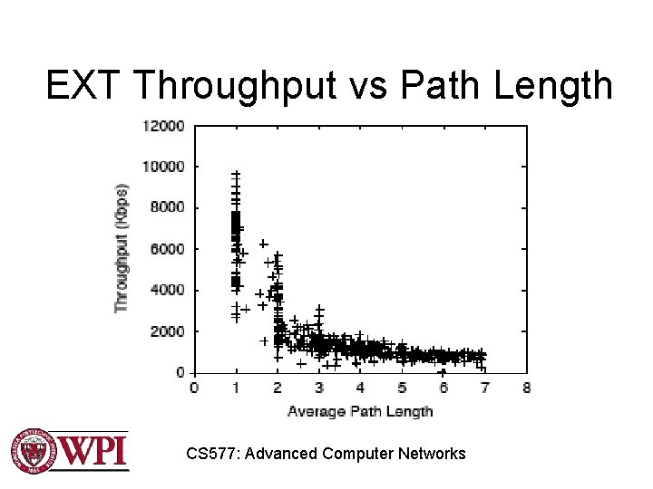 EXT Throughput vs Path Length CS 577: Advanced Computer Networks EXT Throughput vs Path Length CS 577: Advanced Computer Networks