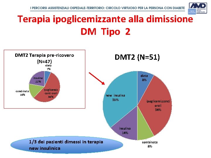 Terapia ipoglicemizzante alla dimissione DM Tipo 2 DMT 2 Terapia pre-ricovero (N=47) DMT 2