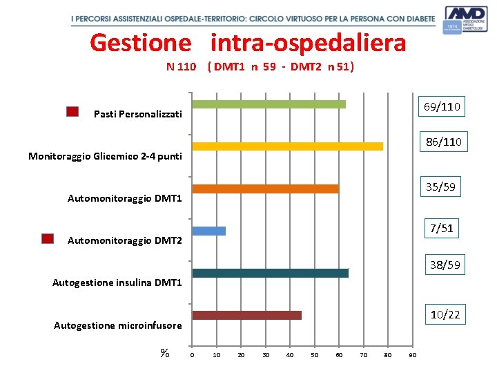 Gestione intra-ospedaliera N 110 ( DMT 1 n 59 - DMT 2 n 51)