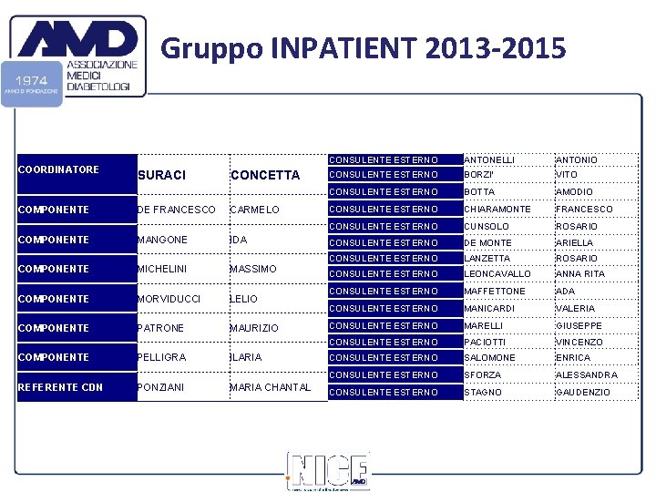 Gruppo INPATIENT 2013 -2015 COORDINATORE COMPONENTE SURACI DE FRANCESCO CONCETTA CARMELO COMPONENTE MANGONE IDA