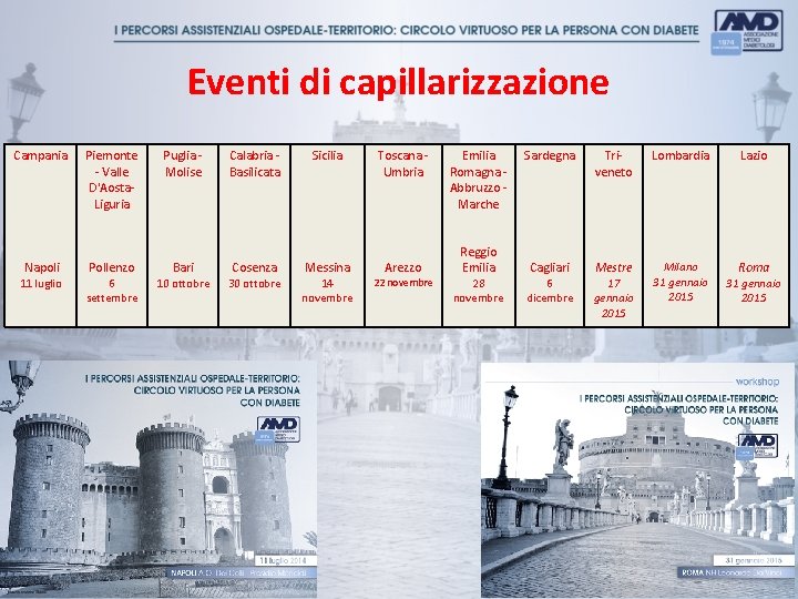 Eventi di capillarizzazione Campania Napoli 11 luglio Piemonte - Valle D'Aosta. Liguria Pollenzo 6