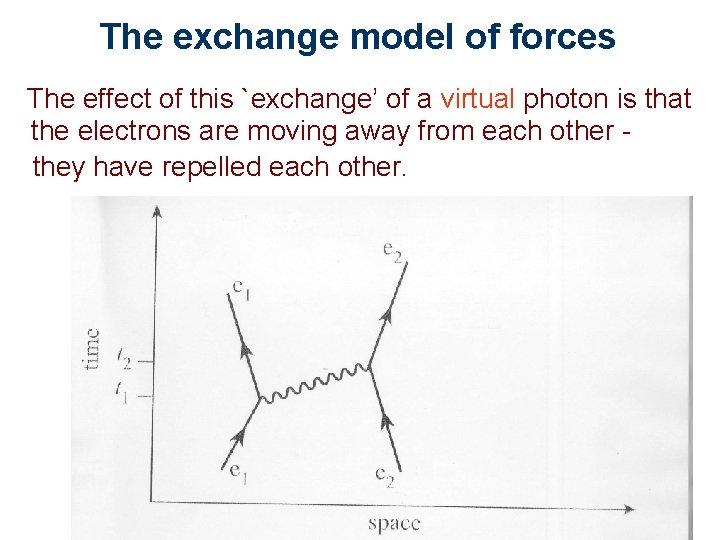 The exchange model of forces The effect of this `exchange’ of a virtual photon