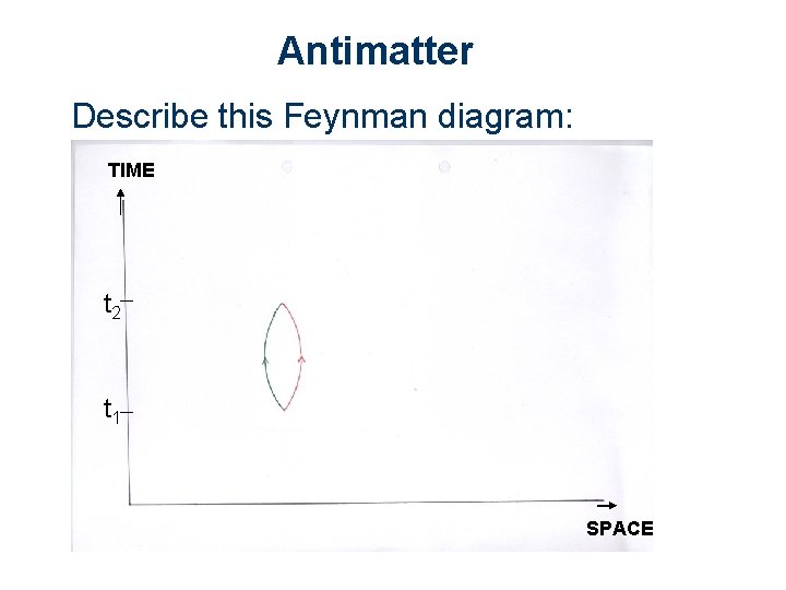 Antimatter Describe this Feynman diagram: TIME t 2 t 1 SPACE 