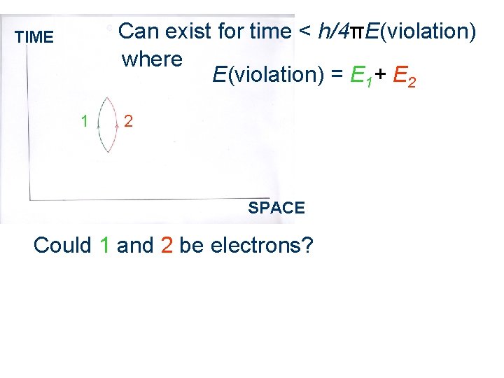 Can exist for time < h/4πE(violation) where E(violation) = E 1+ E 2 TIME