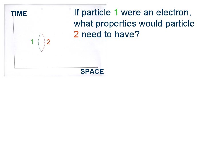 TIME 1 2 If particle 1 were an electron, what properties would particle 2