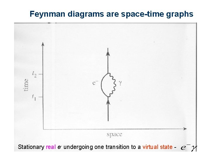 Feynman diagrams are space-time graphs Stationary real e- undergoing one transition to a virtual