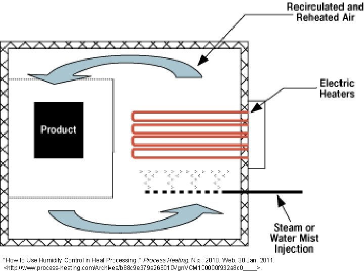 "How to Use Humidity Control in Heat Processing. " Process Heating. N. p. ,