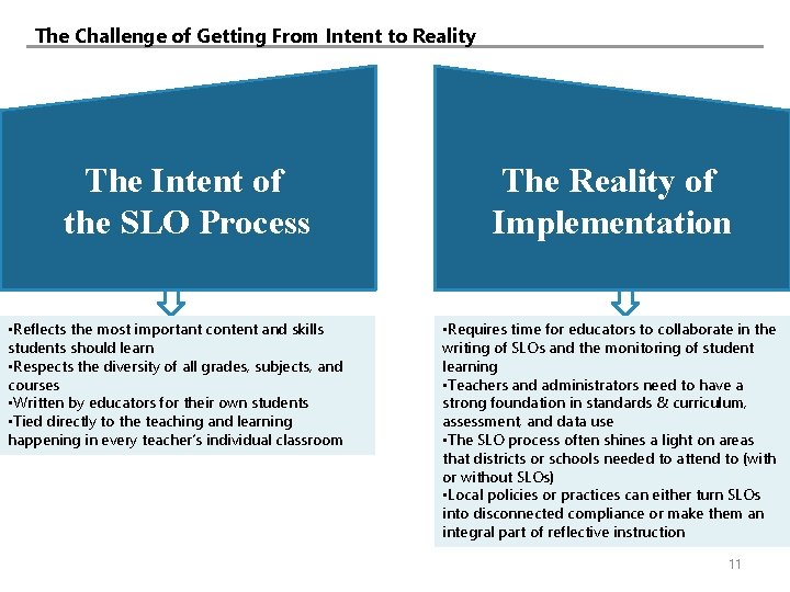 The Challenge of Getting From Intent to Reality The Intent of the SLO Process