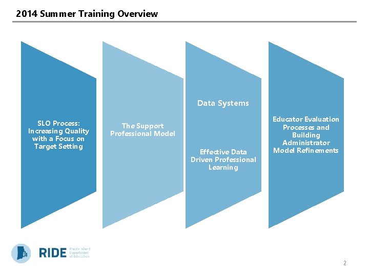 2014 Summer Training Overview Data Systems SLO Process: Increasing Quality with a Focus on