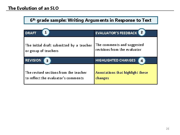 The Evolution of an SLO 6 th grade sample: Writing Arguments in Response to