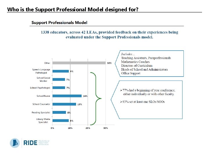 Who is the Support Professional Model designed for? 