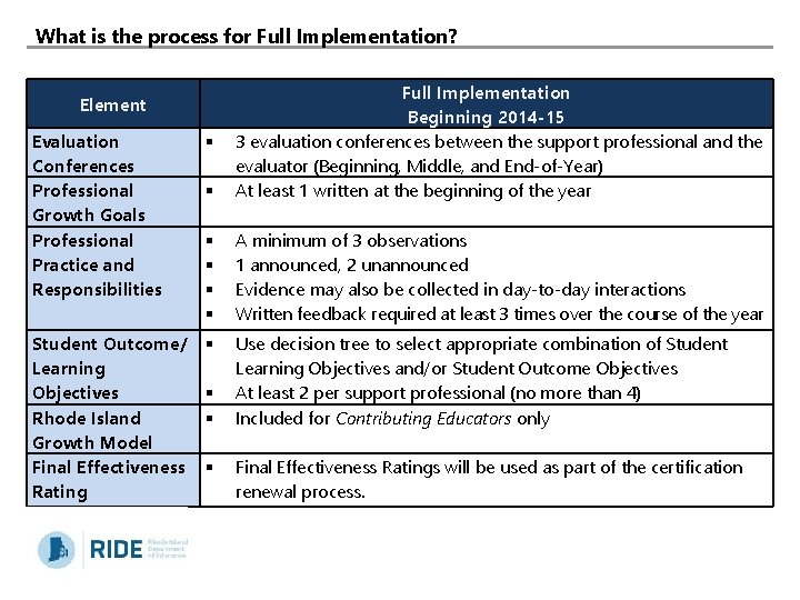 What is the process for Full Implementation? Full Implementation Beginning 2014 -15 3 evaluation