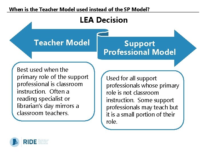 When is the Teacher Model used instead of the SP Model? LEA Decision Teacher