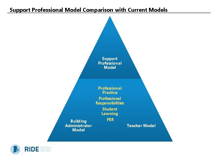 Support Professional Model Comparison with Current Models Support Professional Model Professional Practice Building Administrator
