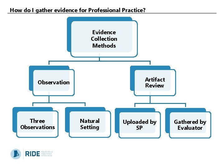 How do I gather evidence for Professional Practice? Evidence Collection Methods Artifact Review Observation