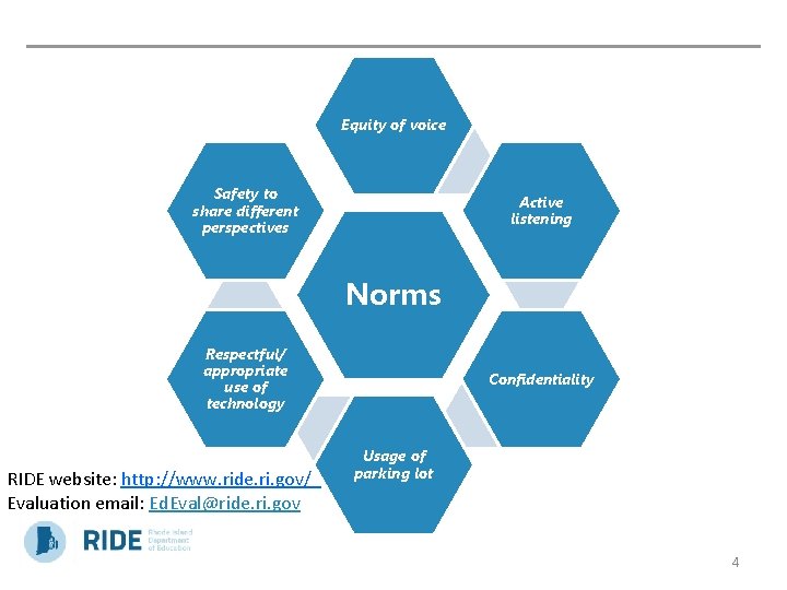 Equity of voice Safety to share different perspectives Active listening Norms Respectful/ appropriate use