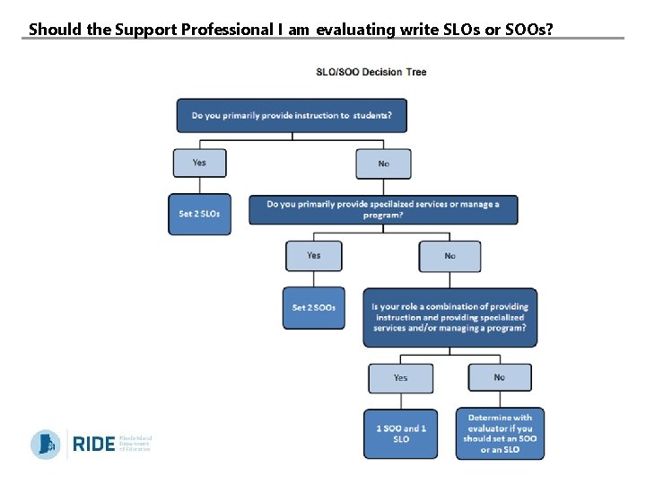 Should the Support Professional I am evaluating write SLOs or SOOs? 