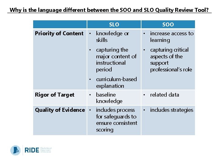 Why is the language different between the SOO and SLO Quality Review Tool? SLO