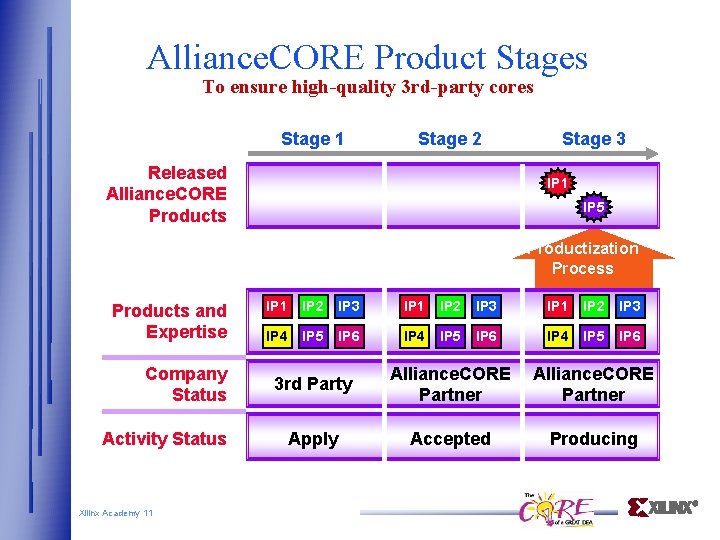 Alliance. CORE Product Stages To ensure high-quality 3 rd-party cores Stage 1 Stage 2