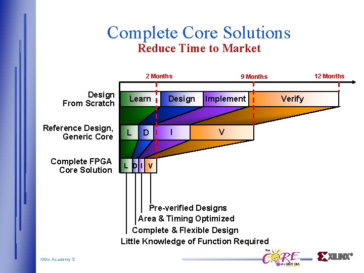 Complete Core Solutions Reduce Time to Market 2 Months Design From Scratch Reference Design,