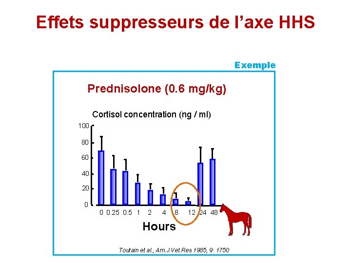 Effets suppresseurs de l’axe HHS Exemple Prednisolone (0. 6 mg/kg) Cortisol concentration (ng /