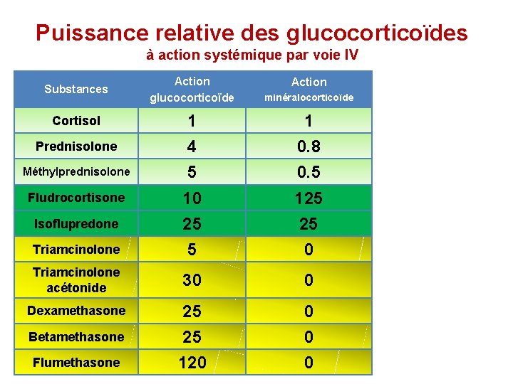 Puissance relative des glucocorticoïdes à action systémique par voie IV Substances Action glucocorticoïde minéralocorticoïde