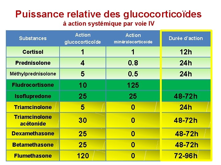 Puissance relative des glucocorticoïdes à action systémique par voie IV Substances Action glucocorticoïde minéralocorticoïde