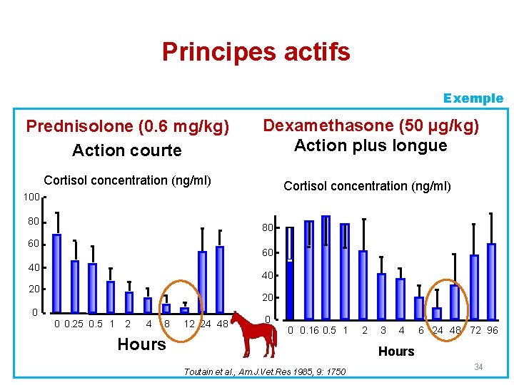 Principes actifs Exemple Prednisolone (0. 6 mg/kg) Action courte Dexamethasone (50 µg/kg) Action plus