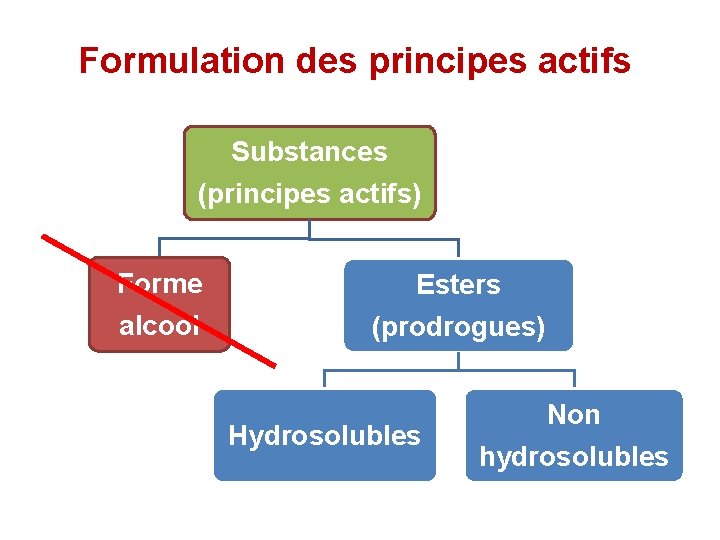 Formulation des principes actifs Substances (principes actifs) Forme Esters alcool (prodrogues) Hydrosolubles Non hydrosolubles