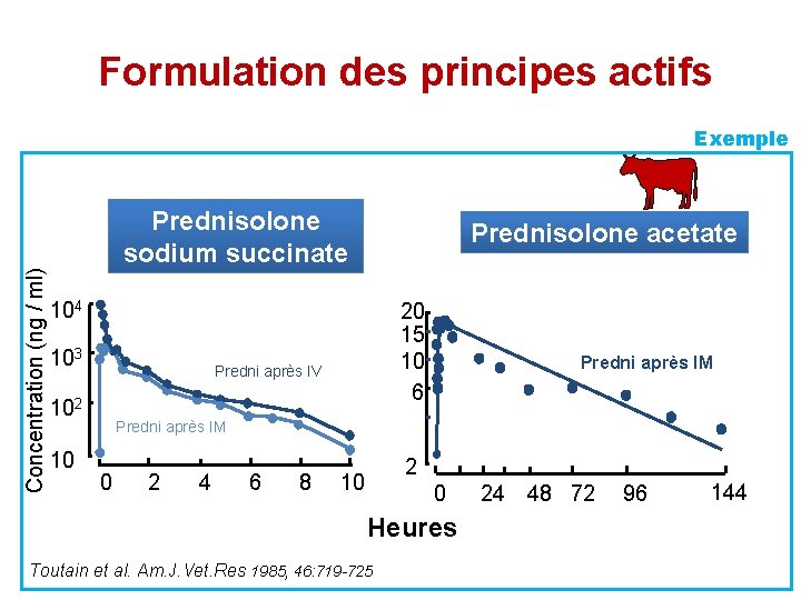 Formulation des principes actifs Exemple Concentration (ng / ml) Prednisolone sodium succinate Prednisolone acetate