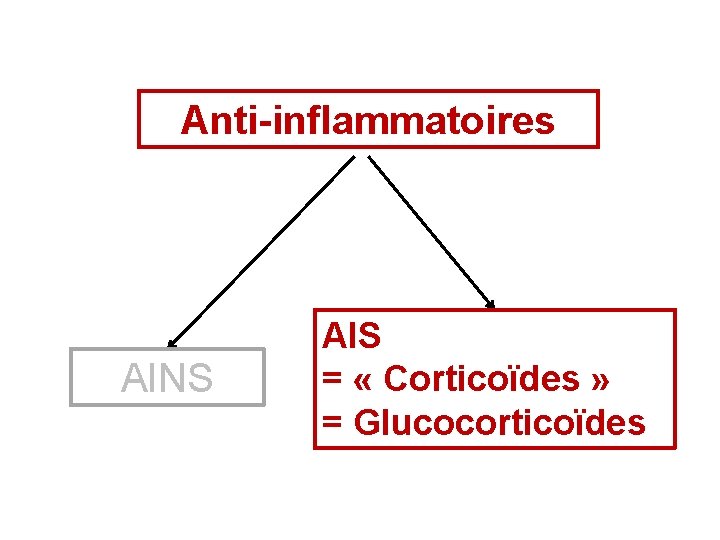 Anti-inflammatoires AINS AIS = « Corticoïdes » = Glucocorticoïdes 