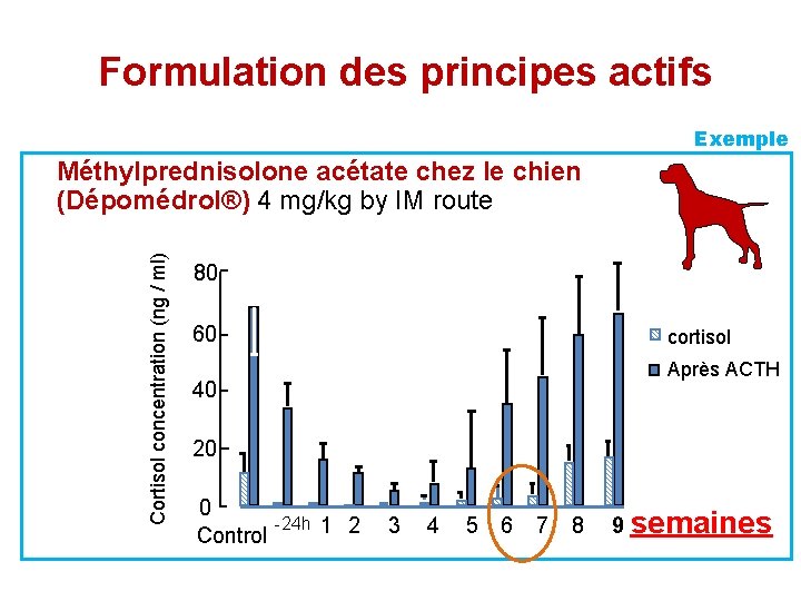 Formulation des principes actifs Exemple Cortisol concentration (ng / ml) Méthylprednisolone acétate chez le