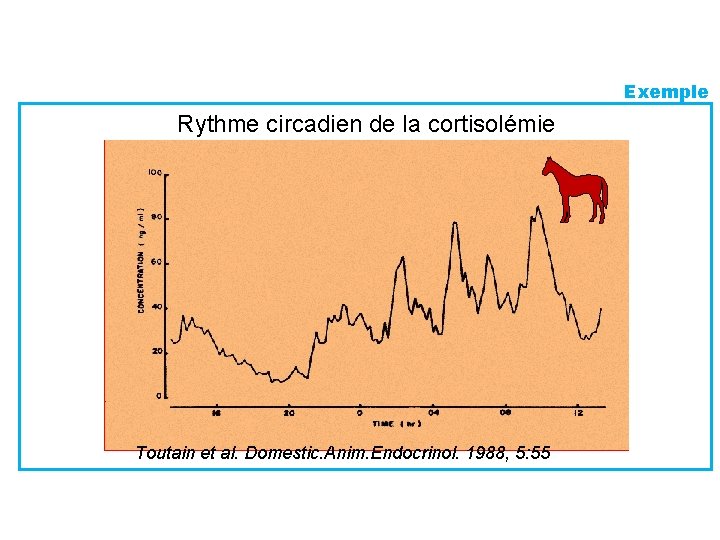 Exemple Rythme circadien de la cortisolémie Toutain et al. Domestic. Anim. Endocrinol. 1988, 5: