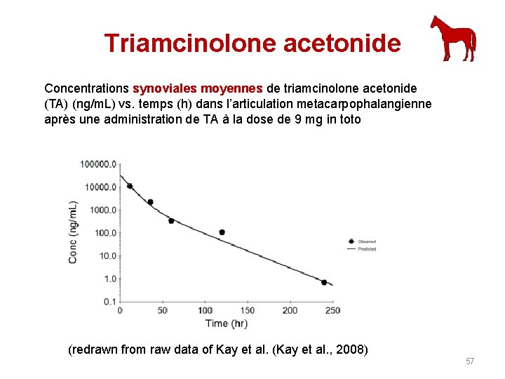 Triamcinolone acetonide Concentrations synoviales moyennes de triamcinolone acetonide (TA) (ng/m. L) vs. temps (h)