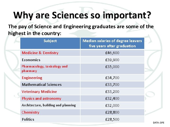 Why are Sciences so important? The pay of Science and Engineering graduates are some
