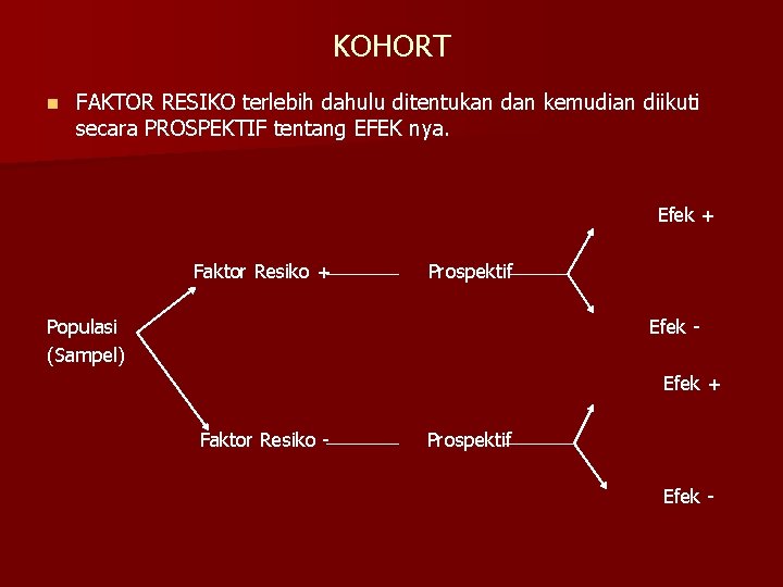 KOHORT n FAKTOR RESIKO terlebih dahulu ditentukan dan kemudian diikuti secara PROSPEKTIF tentang EFEK