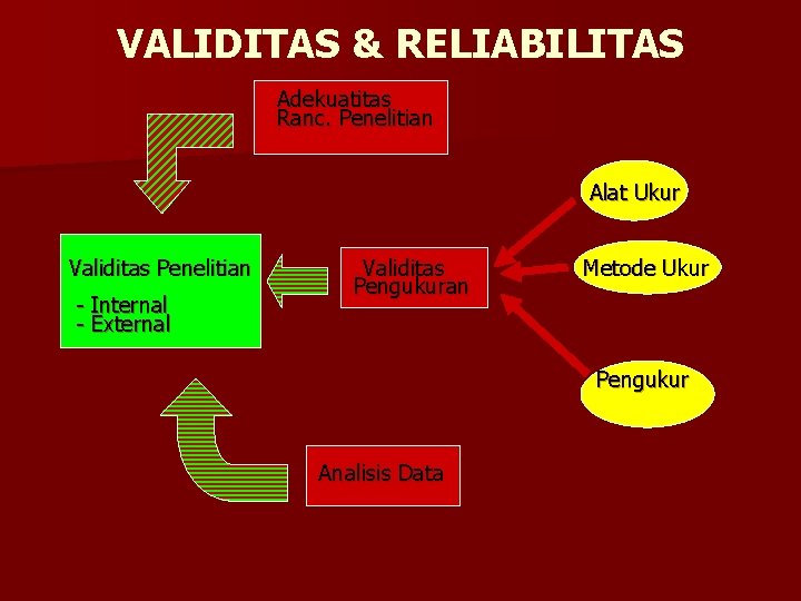 VALIDITAS & RELIABILITAS Adekuatitas Ranc. Penelitian Alat Ukur Validitas Penelitian - Internal - External