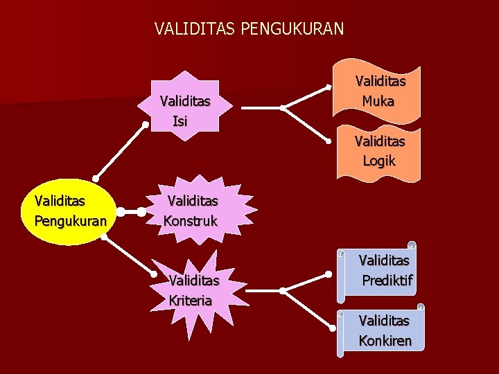 VALIDITAS PENGUKURAN Validitas Isi Validitas Muka Validitas Logik Validitas Pengukuran Validitas Konstruk Validitas Kriteria