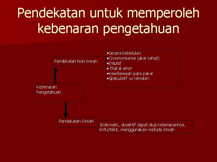 Pendekatan untuk memperoleh kebenaran pengetahuan Pendekatan Non ilmiah • Secara kebetulan • Commonsense (akal